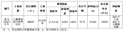 宜昌市夷陵区自然资源和规划局 国有建设用地使用权拍卖出让公告